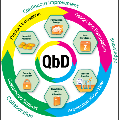Manufacture of the finished Dosage Form – QbD: New EMA Guideline